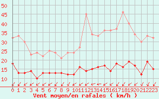 Courbe de la force du vent pour Vannes-Sn (56)