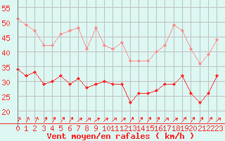 Courbe de la force du vent pour Blois (41)