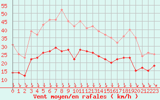 Courbe de la force du vent pour Orange (84)