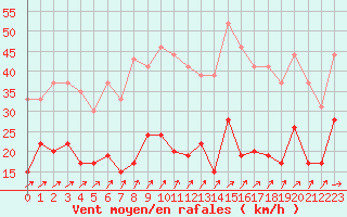 Courbe de la force du vent pour Abbeville (80)