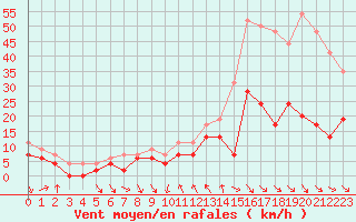 Courbe de la force du vent pour Leucate (11)