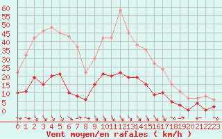 Courbe de la force du vent pour Carpentras (84)