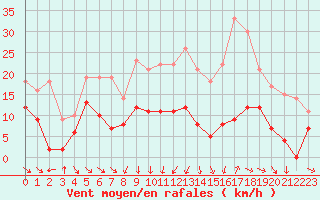 Courbe de la force du vent pour Mcon (71)