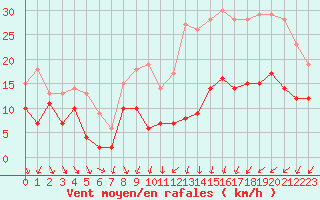 Courbe de la force du vent pour Strasbourg (67)