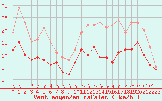 Courbe de la force du vent pour Nevers (58)