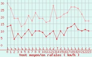 Courbe de la force du vent pour Le Bourget (93)