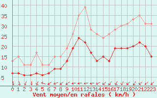 Courbe de la force du vent pour Limoges (87)