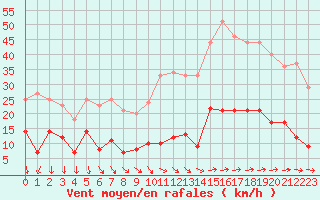 Courbe de la force du vent pour Vannes-Sn (56)