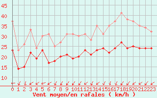 Courbe de la force du vent pour Ouessant (29)