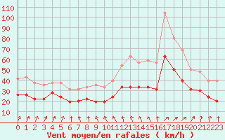 Courbe de la force du vent pour Blois (41)