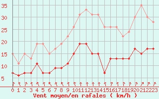 Courbe de la force du vent pour Orly (91)