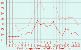 Courbe de la force du vent pour Nmes - Garons (30)