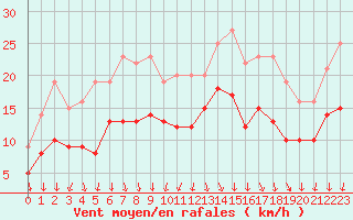 Courbe de la force du vent pour Dinard (35)