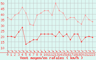 Courbe de la force du vent pour Lannion (22)