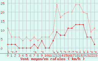 Courbe de la force du vent pour Charleville-Mzires (08)