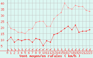 Courbe de la force du vent pour Cap de la Hve (76)