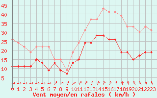 Courbe de la force du vent pour Brest (29)