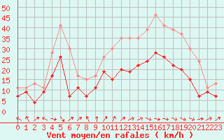 Courbe de la force du vent pour Troyes (10)