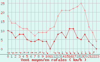 Courbe de la force du vent pour Agen (47)