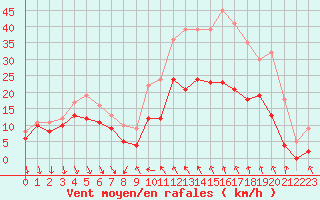 Courbe de la force du vent pour Alistro (2B)