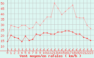 Courbe de la force du vent pour Dijon / Longvic (21)