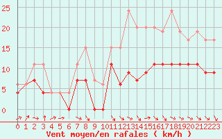 Courbe de la force du vent pour Cognac (16)