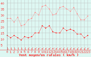 Courbe de la force du vent pour Nantes (44)