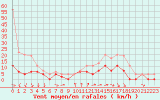 Courbe de la force du vent pour Cazaux (33)