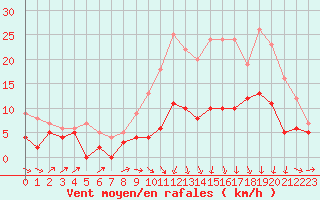 Courbe de la force du vent pour Ble / Mulhouse (68)