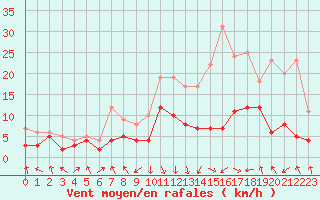 Courbe de la force du vent pour Chambry / Aix-Les-Bains (73)