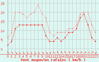 Courbe de la force du vent pour Leucate (11)