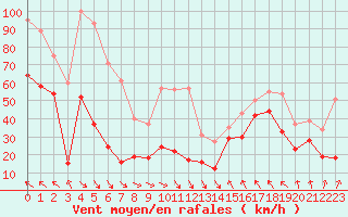 Courbe de la force du vent pour Leucate (11)