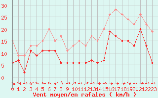 Courbe de la force du vent pour Cap Pertusato (2A)