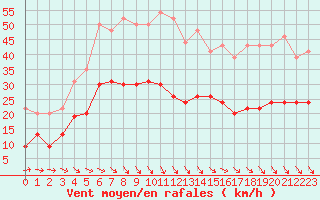 Courbe de la force du vent pour Pointe de Chassiron (17)