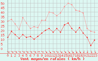 Courbe de la force du vent pour Le Puy - Loudes (43)