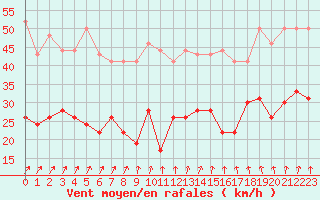 Courbe de la force du vent pour Dunkerque (59)