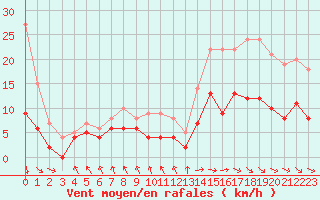 Courbe de la force du vent pour Le Touquet (62)