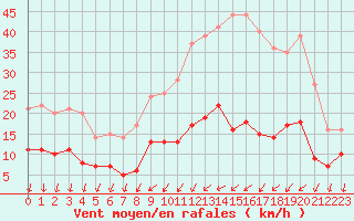 Courbe de la force du vent pour Melun (77)