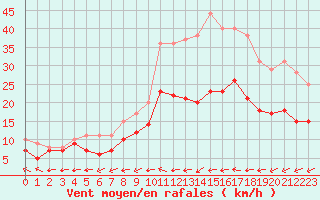 Courbe de la force du vent pour Chteauroux (36)