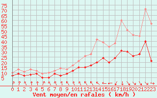 Courbe de la force du vent pour Rennes (35)