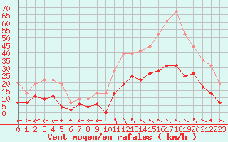 Courbe de la force du vent pour Montauban (82)