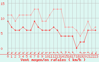 Courbe de la force du vent pour Limoges (87)