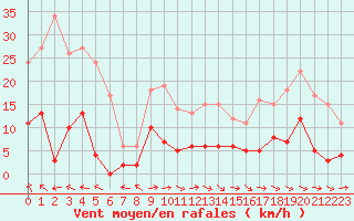 Courbe de la force du vent pour Aix-en-Provence (13)