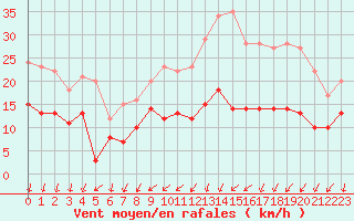 Courbe de la force du vent pour Saint-Nazaire (44)