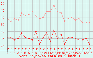 Courbe de la force du vent pour Cambrai / Epinoy (62)