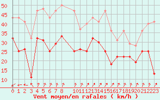 Courbe de la force du vent pour Cap de la Hague (50)