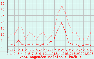 Courbe de la force du vent pour Eygliers (05)