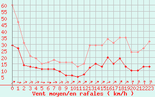 Courbe de la force du vent pour Saint-Michel-Mont-Mercure (85)