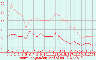 Courbe de la force du vent pour Ancey (21)