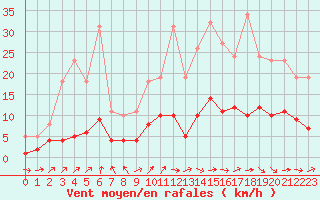 Courbe de la force du vent pour Saint-Ciers-sur-Gironde (33)